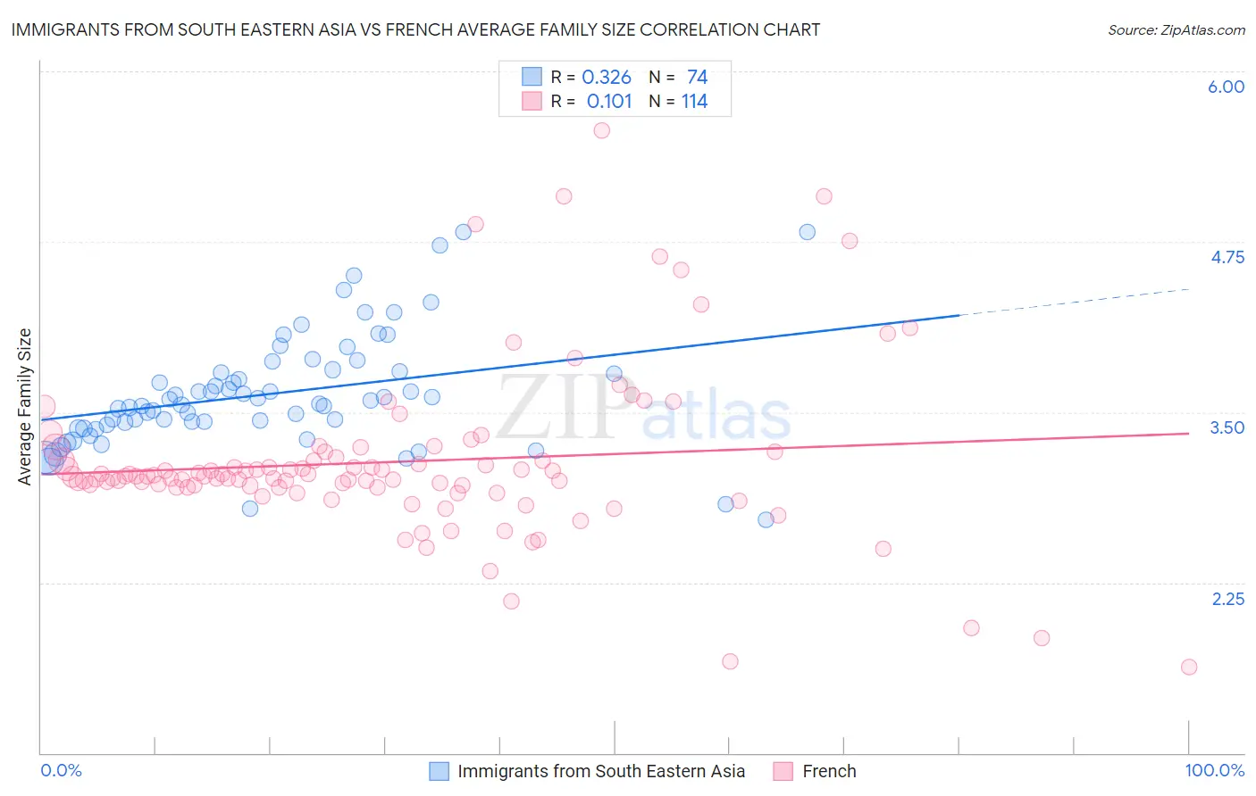 Immigrants from South Eastern Asia vs French Average Family Size