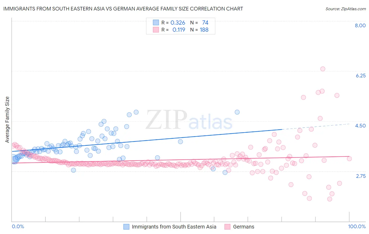Immigrants from South Eastern Asia vs German Average Family Size