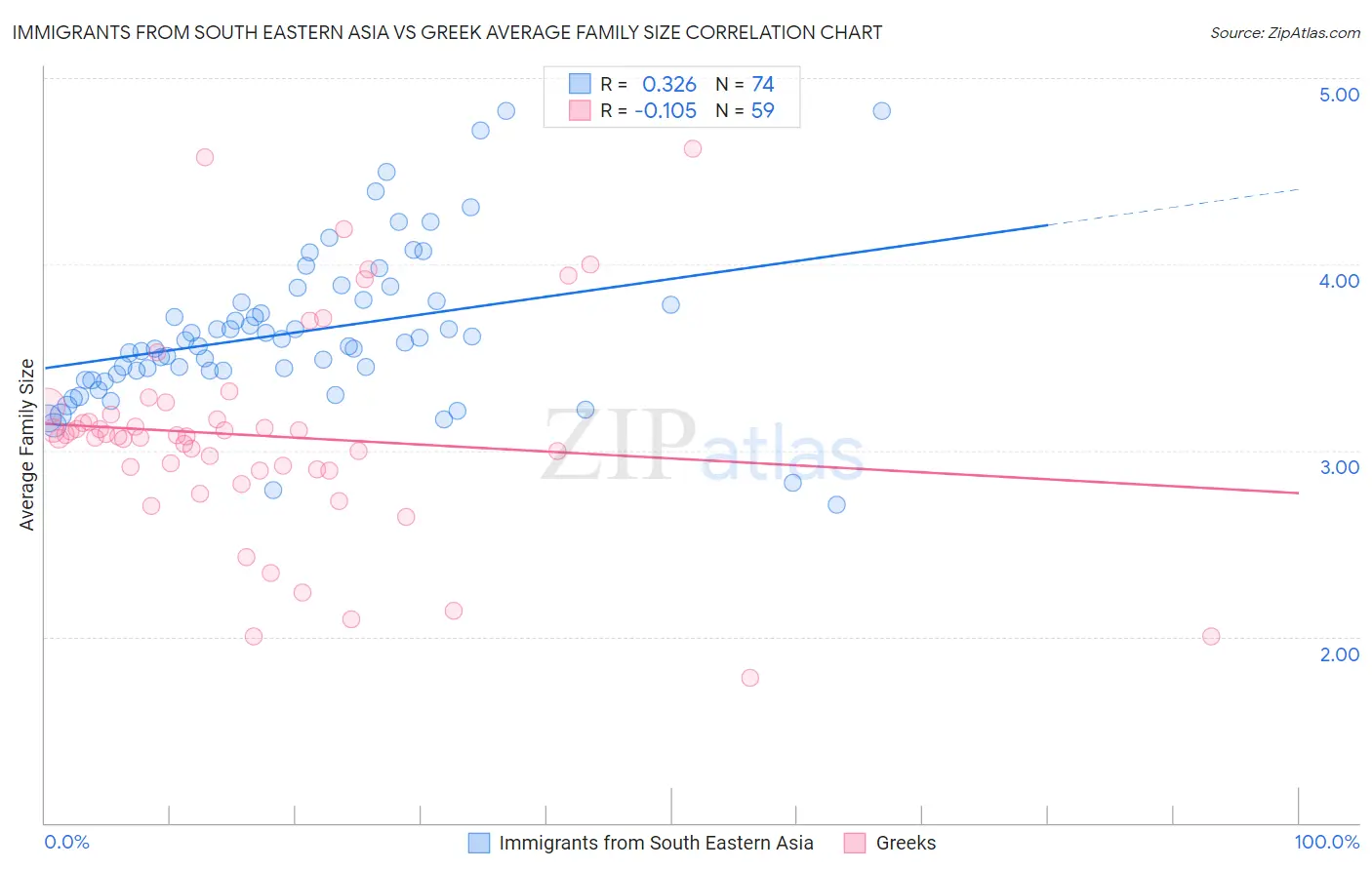 Immigrants from South Eastern Asia vs Greek Average Family Size