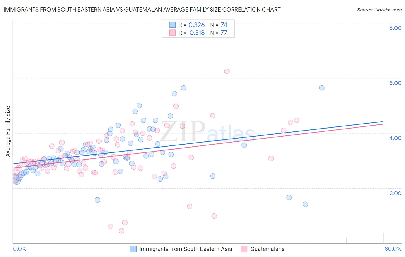 Immigrants from South Eastern Asia vs Guatemalan Average Family Size
