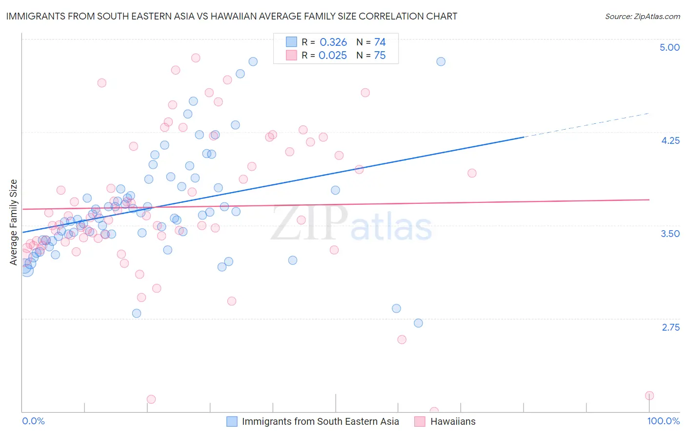 Immigrants from South Eastern Asia vs Hawaiian Average Family Size