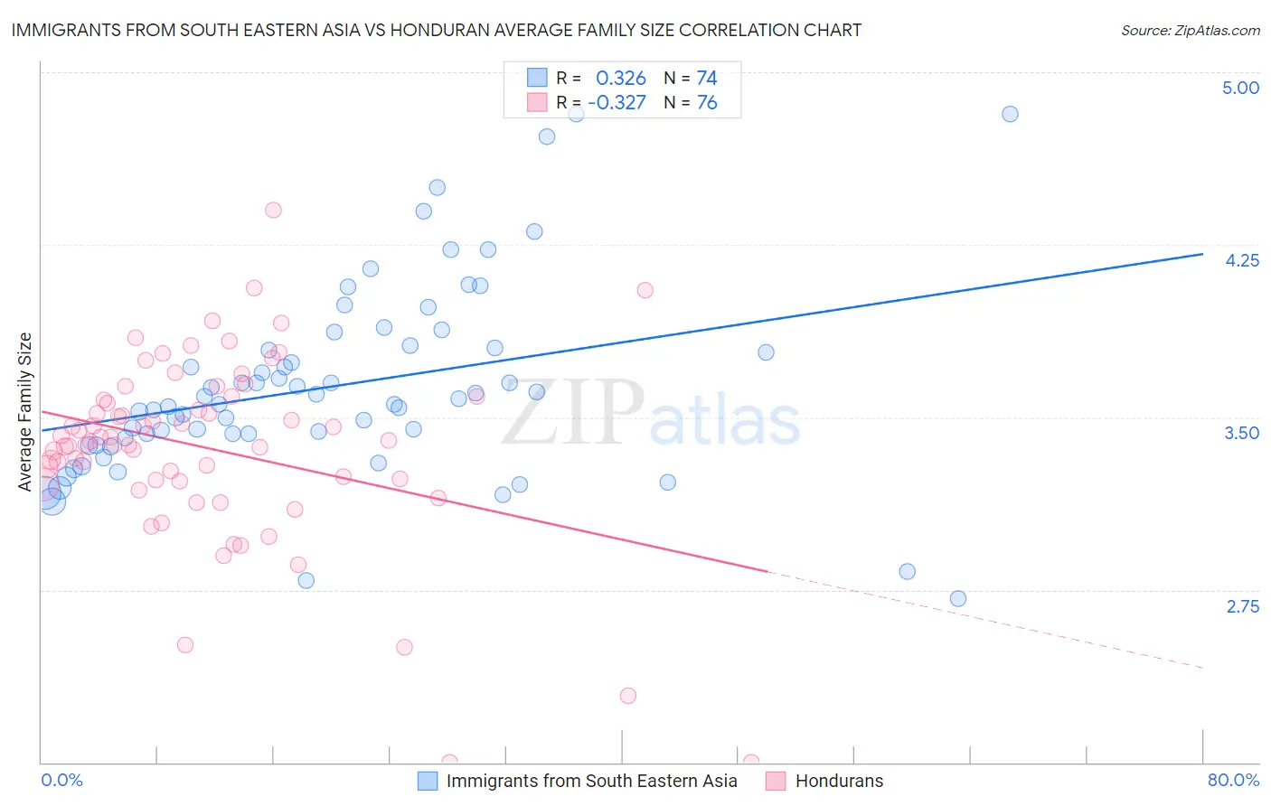 Immigrants from South Eastern Asia vs Honduran Average Family Size