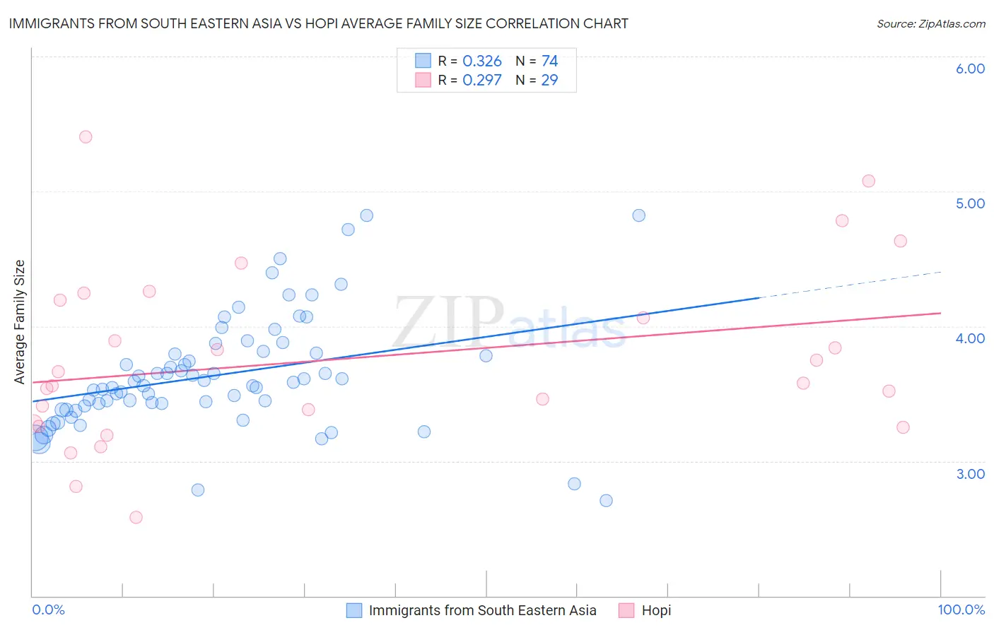 Immigrants from South Eastern Asia vs Hopi Average Family Size
