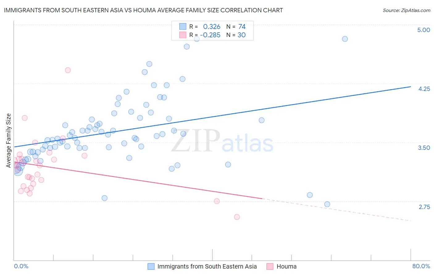 Immigrants from South Eastern Asia vs Houma Average Family Size