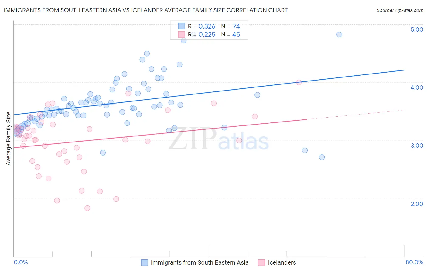 Immigrants from South Eastern Asia vs Icelander Average Family Size