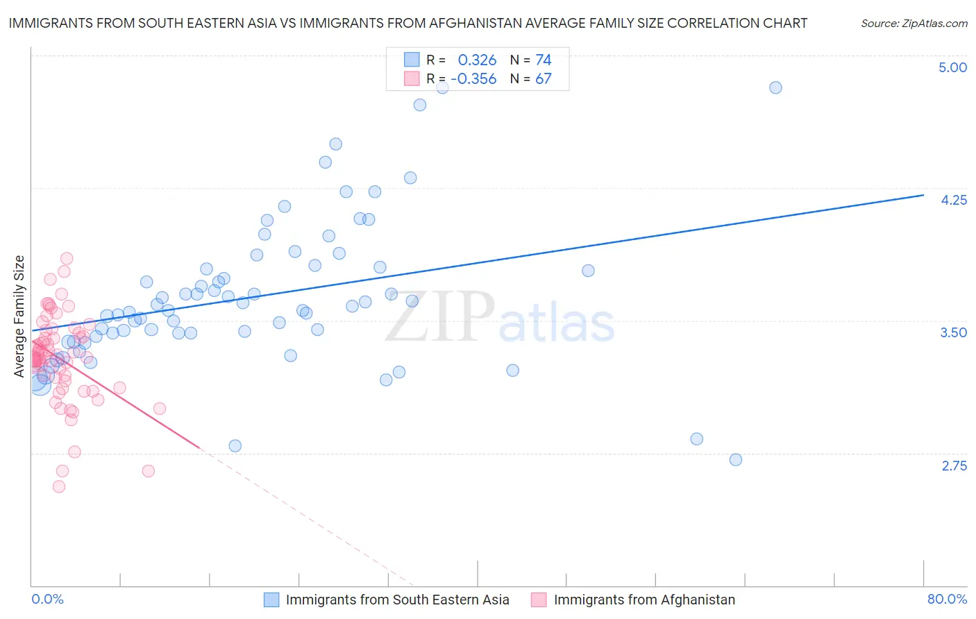 Immigrants from South Eastern Asia vs Immigrants from Afghanistan Average Family Size