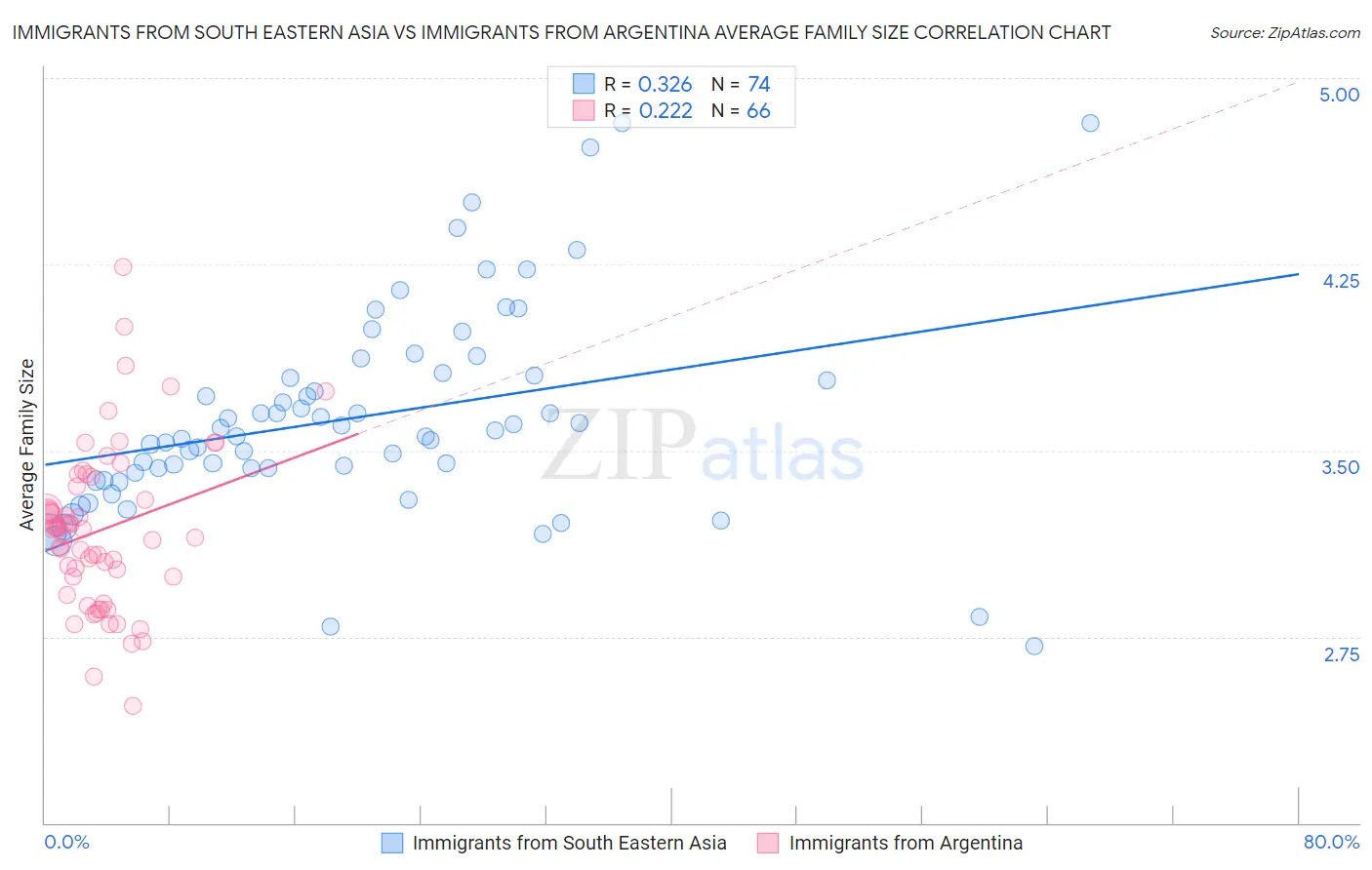 Immigrants from South Eastern Asia vs Immigrants from Argentina Average Family Size