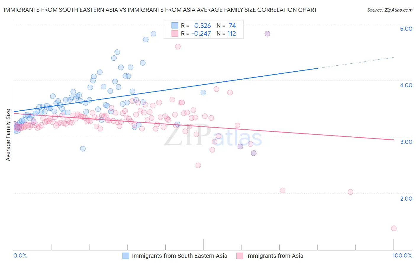 Immigrants from South Eastern Asia vs Immigrants from Asia Average Family Size