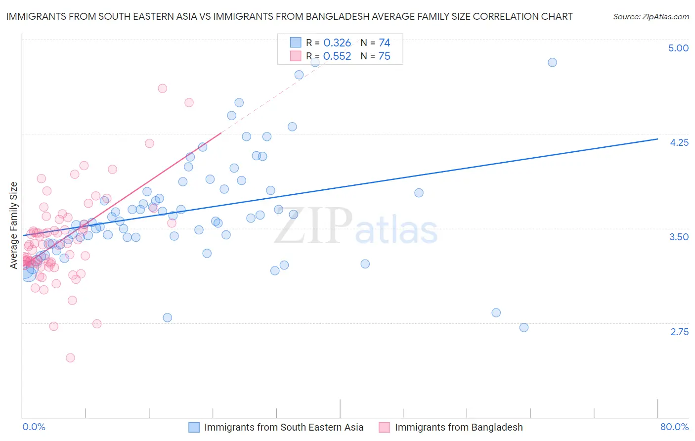 Immigrants from South Eastern Asia vs Immigrants from Bangladesh Average Family Size