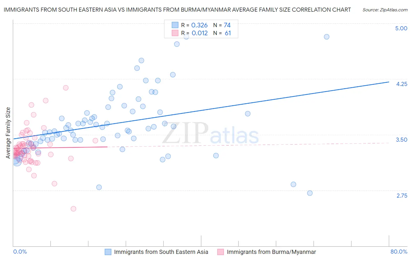 Immigrants from South Eastern Asia vs Immigrants from Burma/Myanmar Average Family Size
