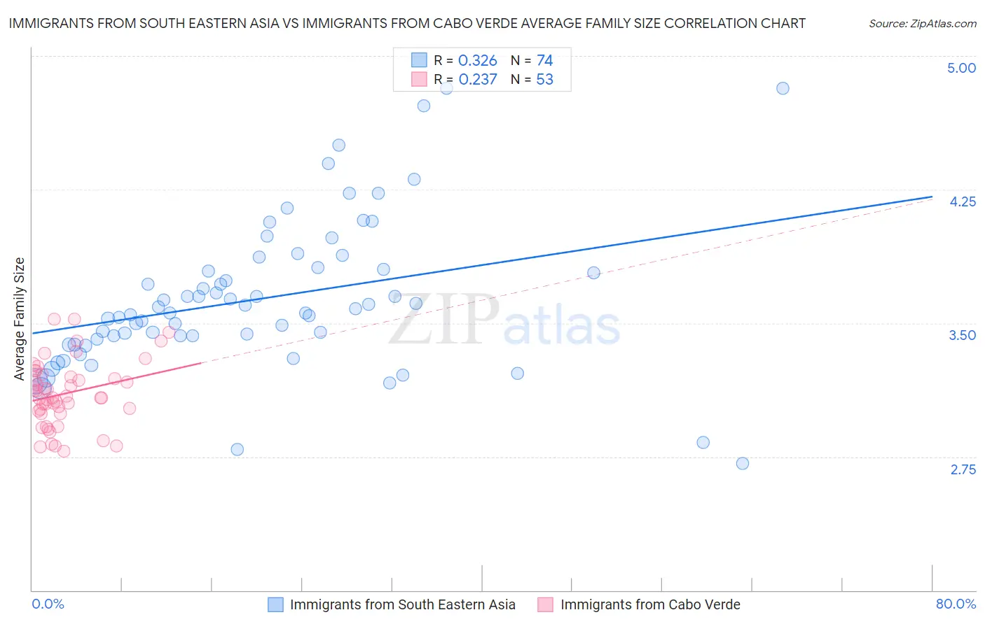 Immigrants from South Eastern Asia vs Immigrants from Cabo Verde Average Family Size