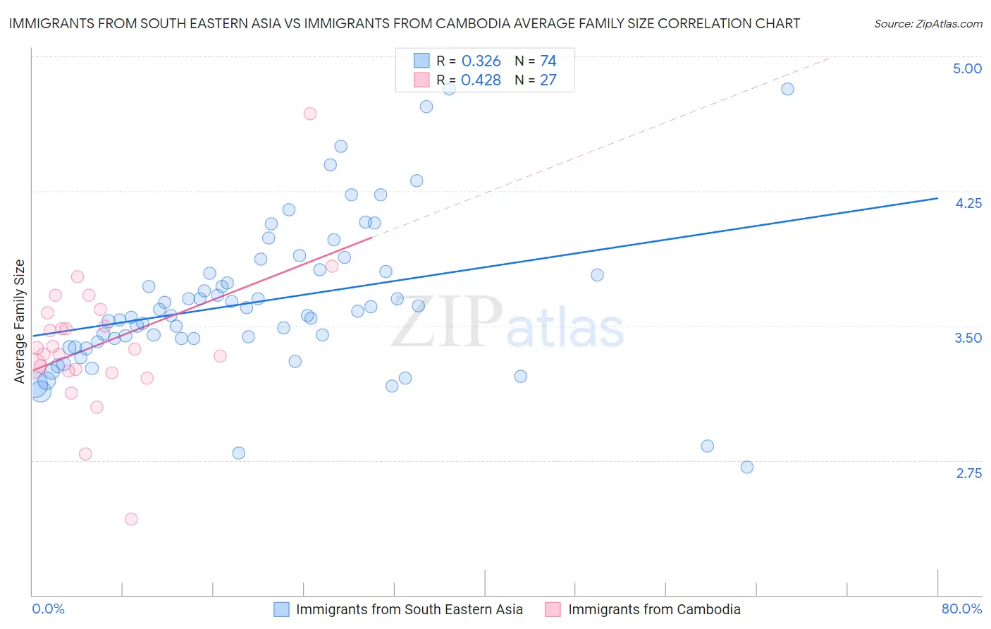 Immigrants from South Eastern Asia vs Immigrants from Cambodia Average Family Size