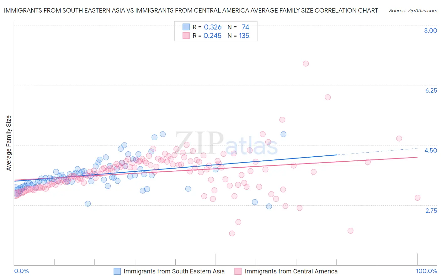 Immigrants from South Eastern Asia vs Immigrants from Central America Average Family Size