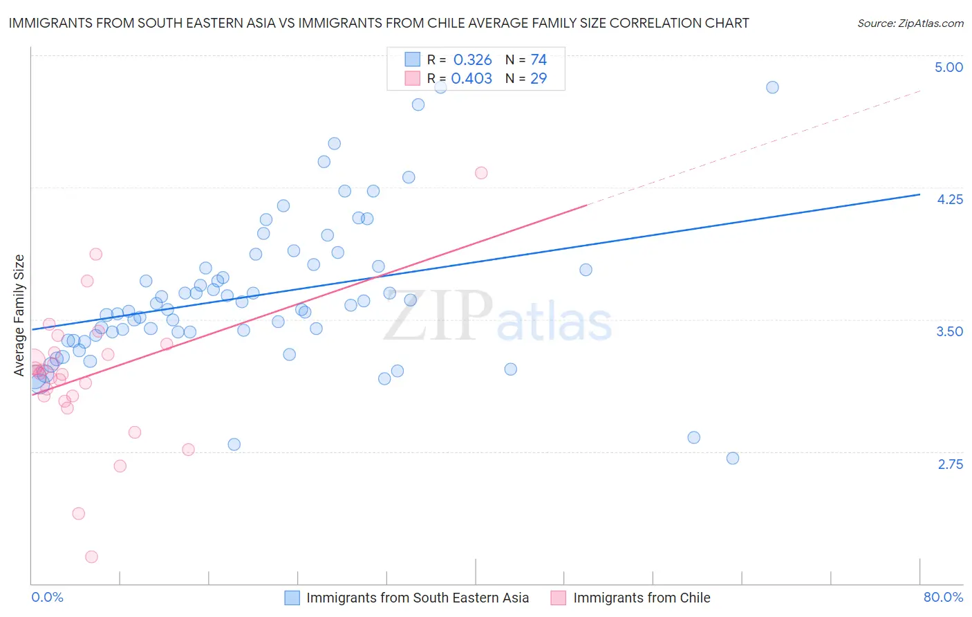 Immigrants from South Eastern Asia vs Immigrants from Chile Average Family Size