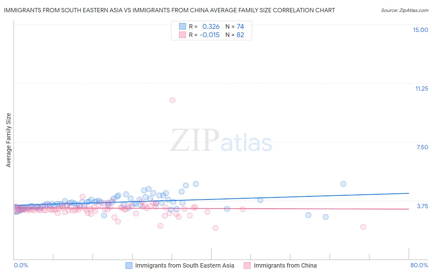 Immigrants from South Eastern Asia vs Immigrants from China Average Family Size