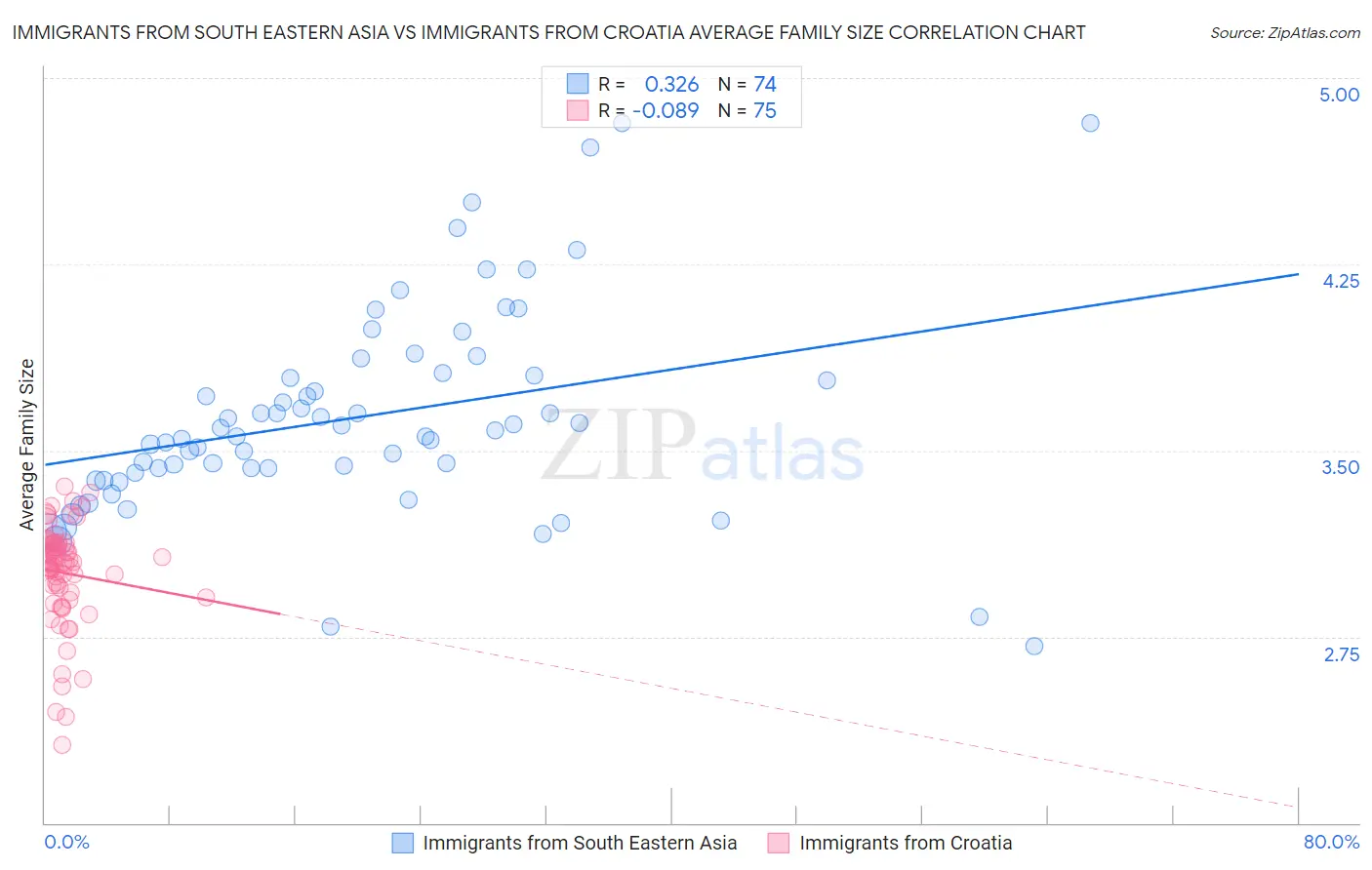 Immigrants from South Eastern Asia vs Immigrants from Croatia Average Family Size