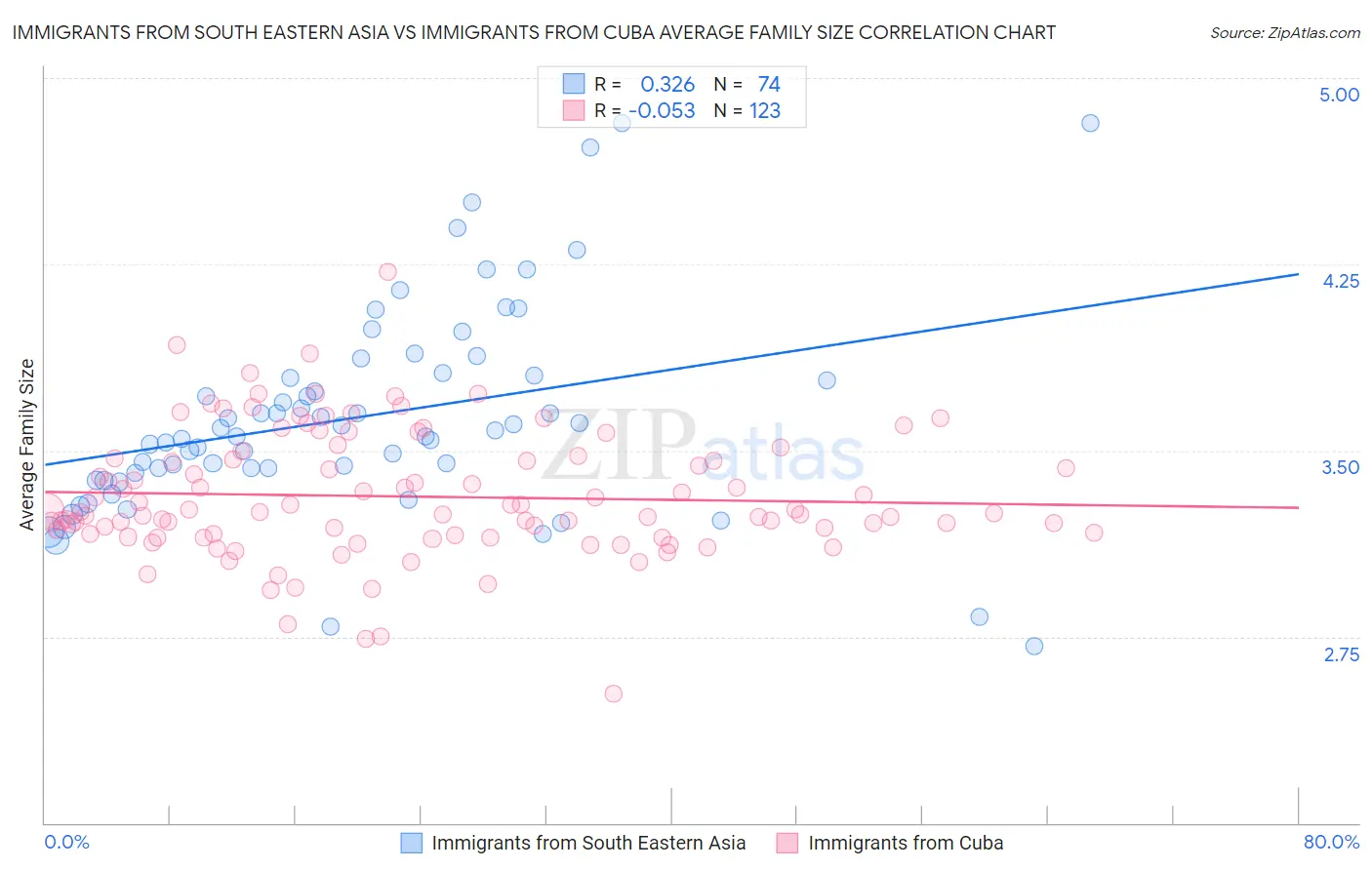 Immigrants from South Eastern Asia vs Immigrants from Cuba Average Family Size