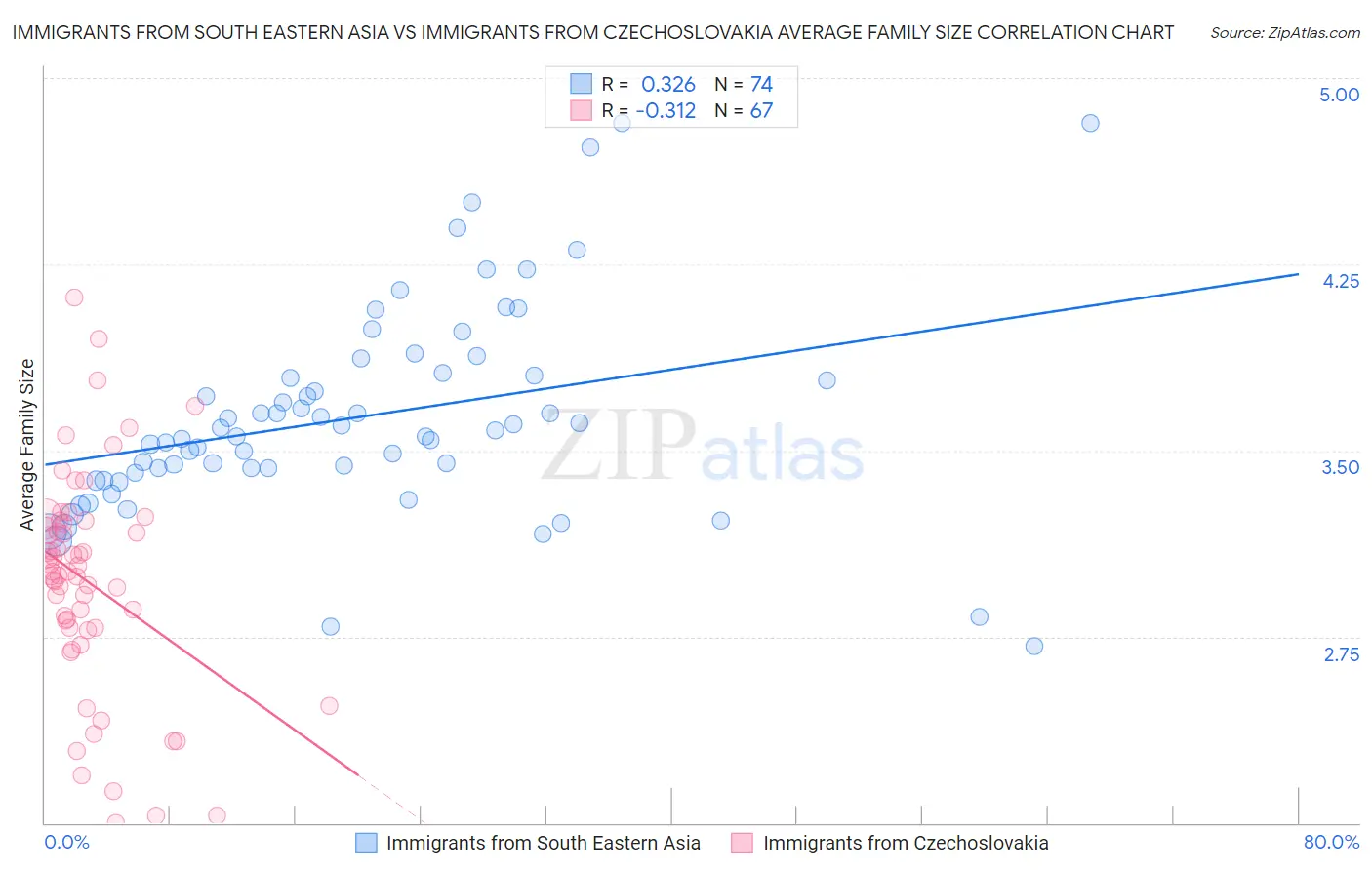 Immigrants from South Eastern Asia vs Immigrants from Czechoslovakia Average Family Size