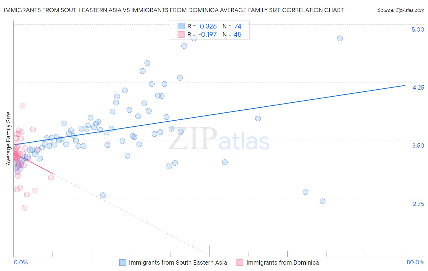Immigrants from South Eastern Asia vs Immigrants from Dominica Average Family Size