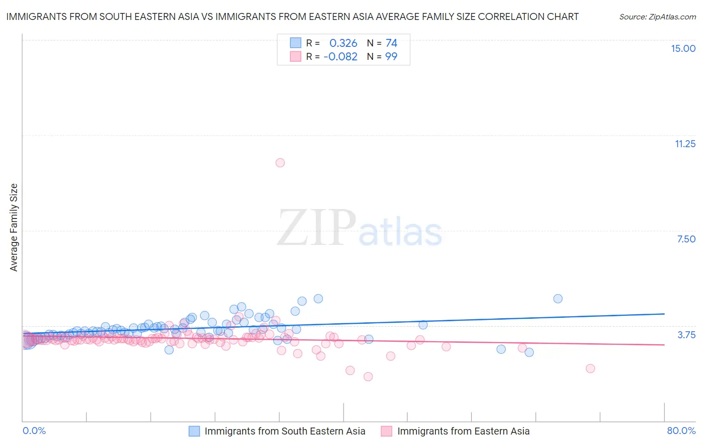 Immigrants from South Eastern Asia vs Immigrants from Eastern Asia Average Family Size