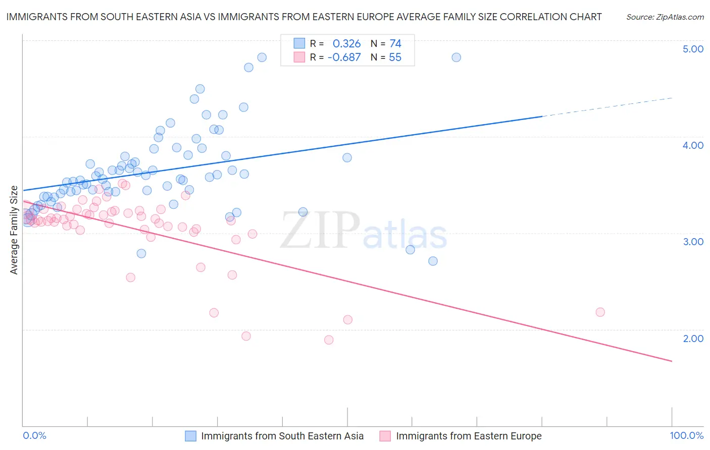 Immigrants from South Eastern Asia vs Immigrants from Eastern Europe Average Family Size