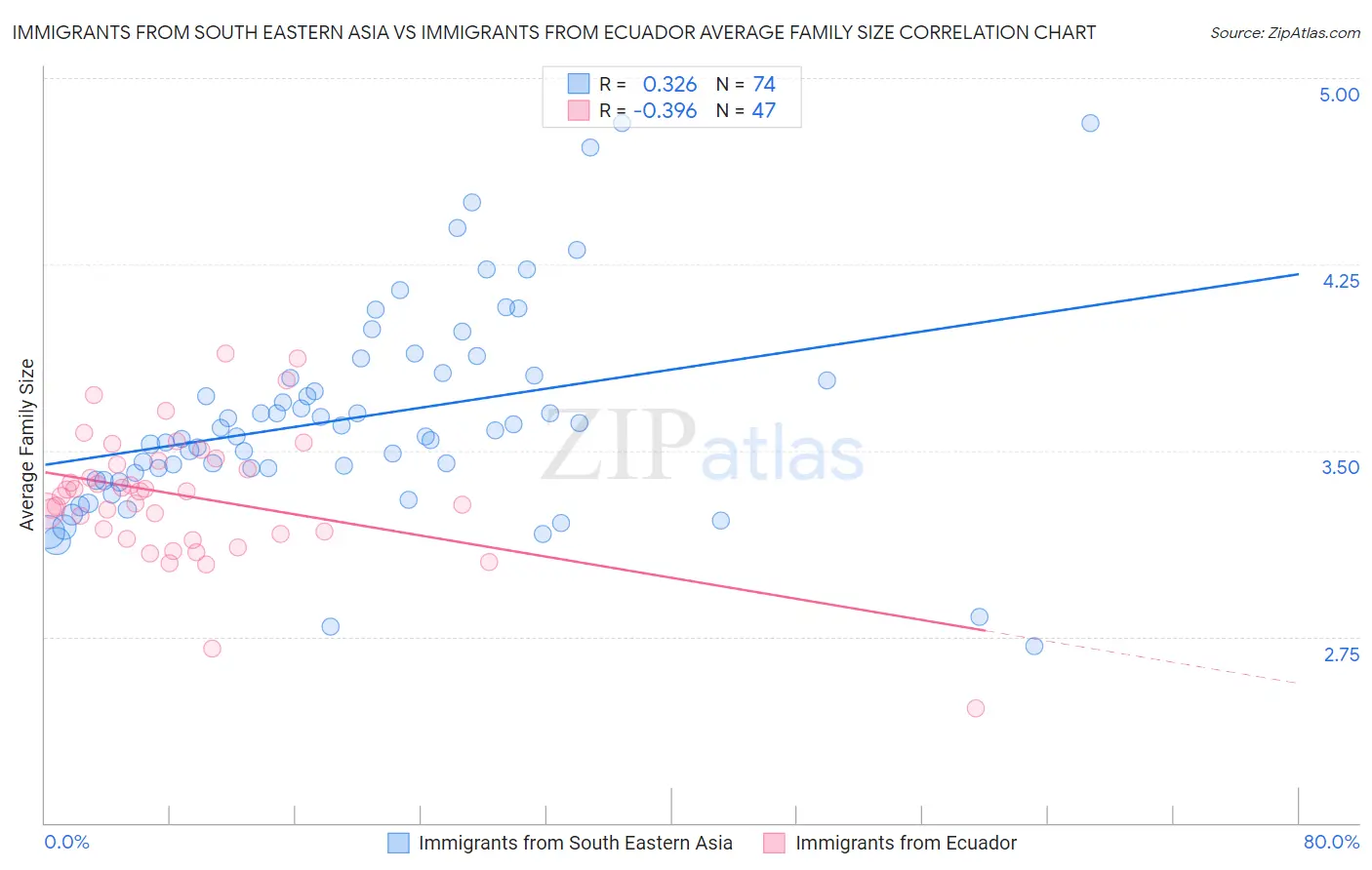 Immigrants from South Eastern Asia vs Immigrants from Ecuador Average Family Size