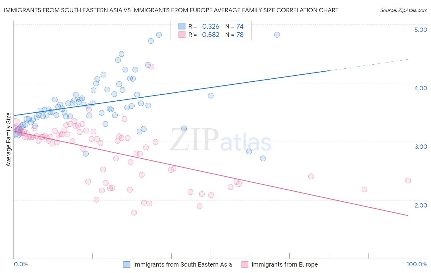Immigrants from South Eastern Asia vs Immigrants from Europe Average Family Size