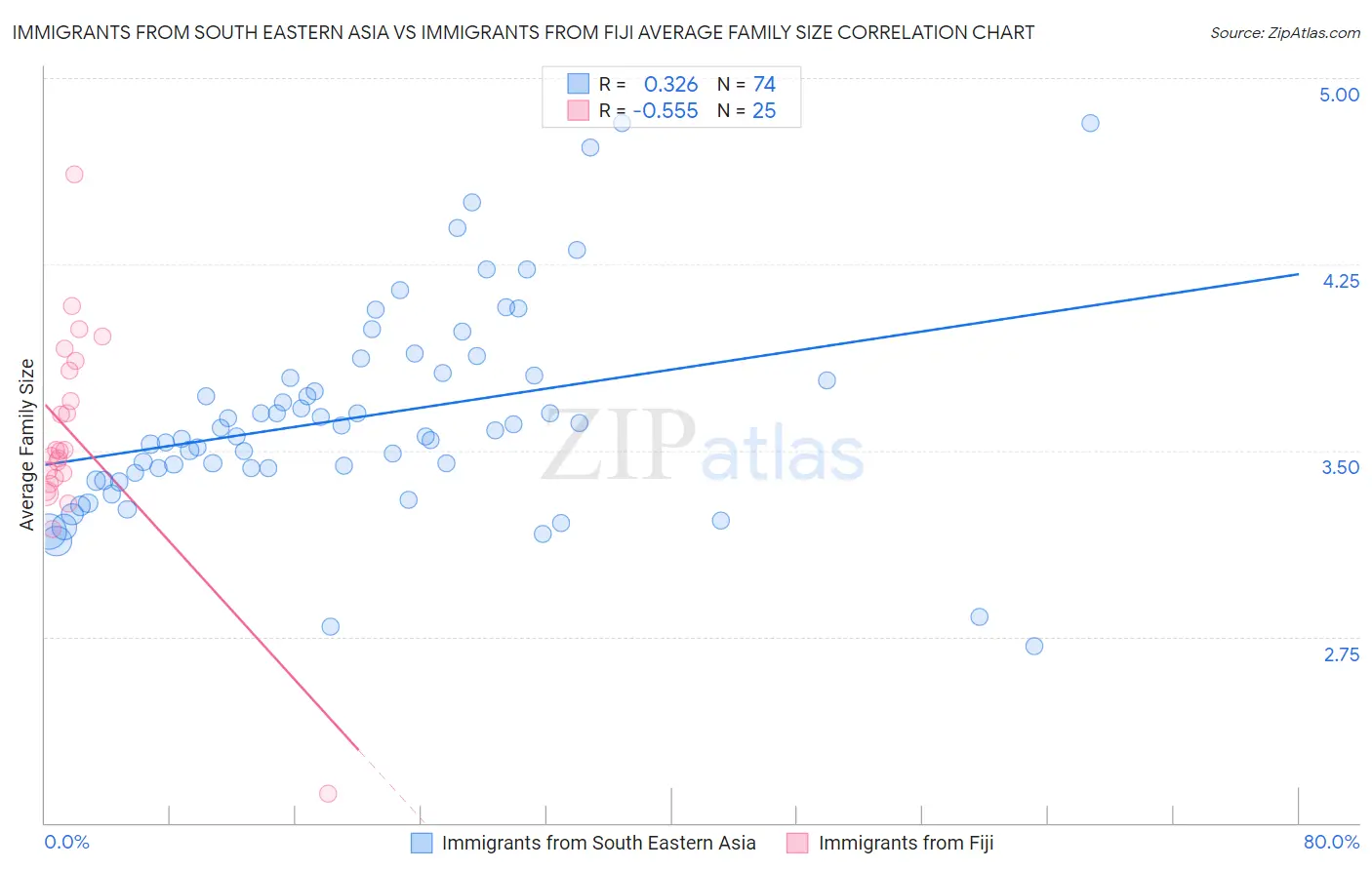 Immigrants from South Eastern Asia vs Immigrants from Fiji Average Family Size