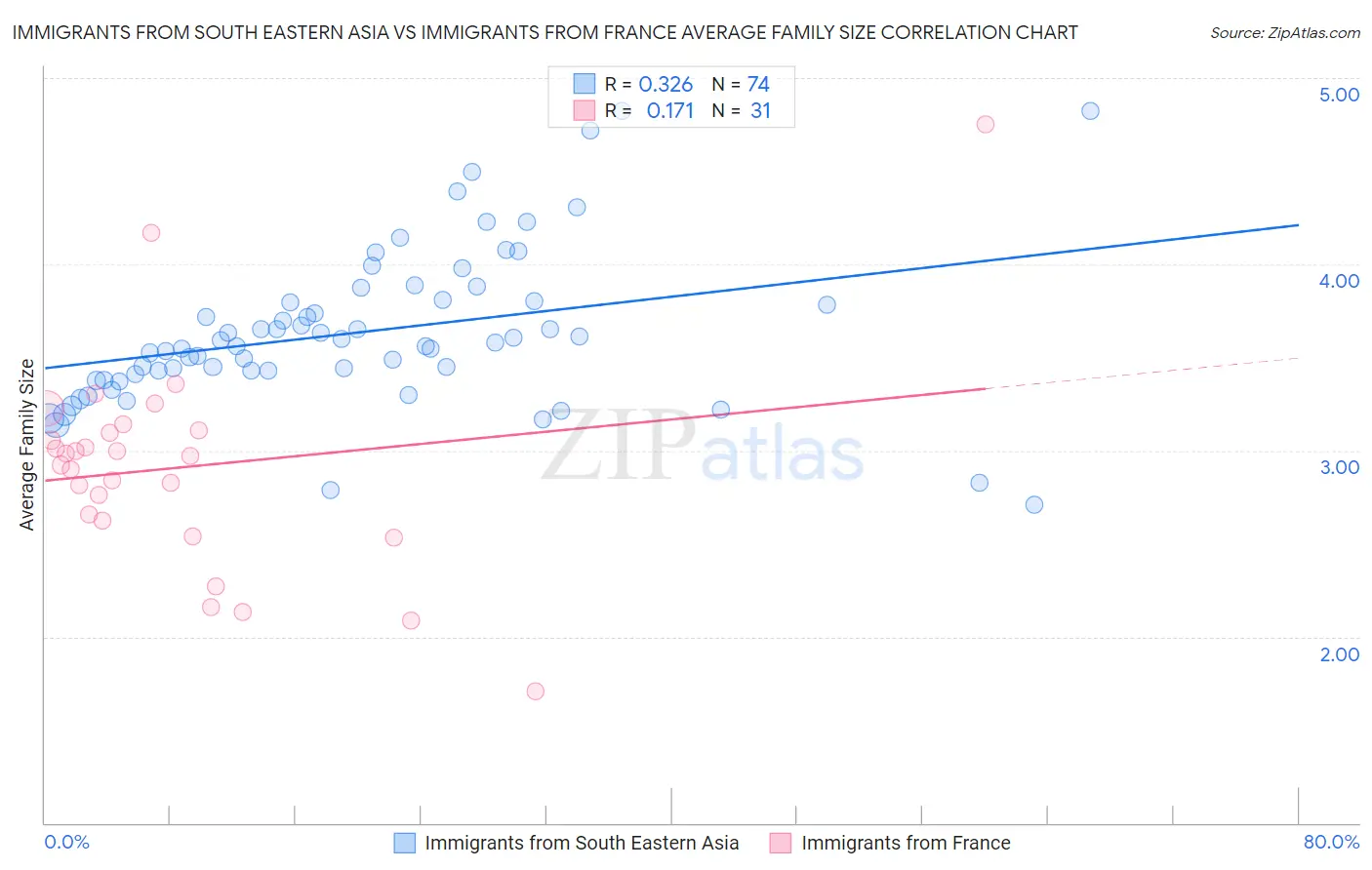 Immigrants from South Eastern Asia vs Immigrants from France Average Family Size