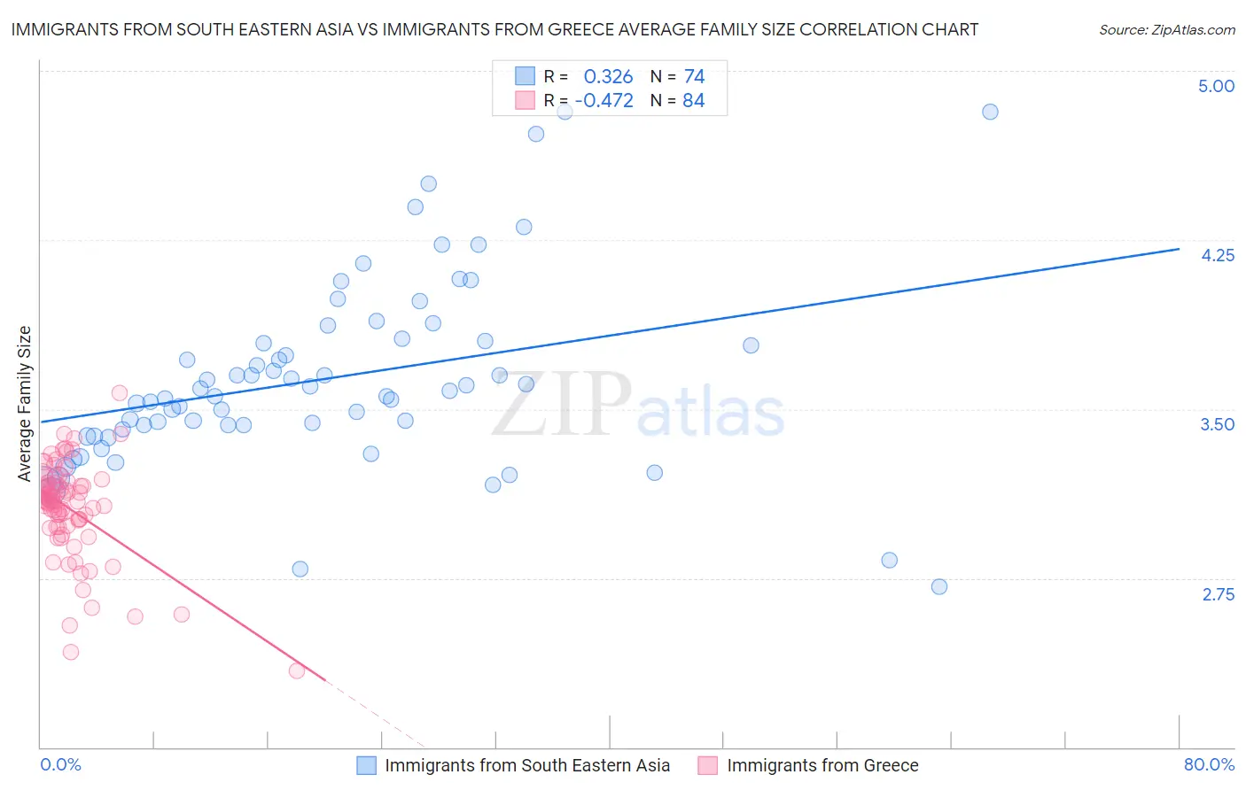 Immigrants from South Eastern Asia vs Immigrants from Greece Average Family Size