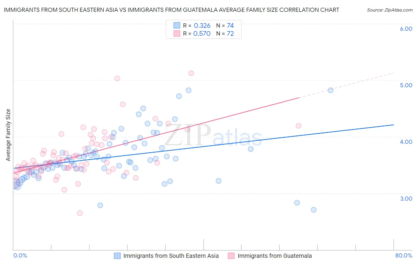 Immigrants from South Eastern Asia vs Immigrants from Guatemala Average Family Size