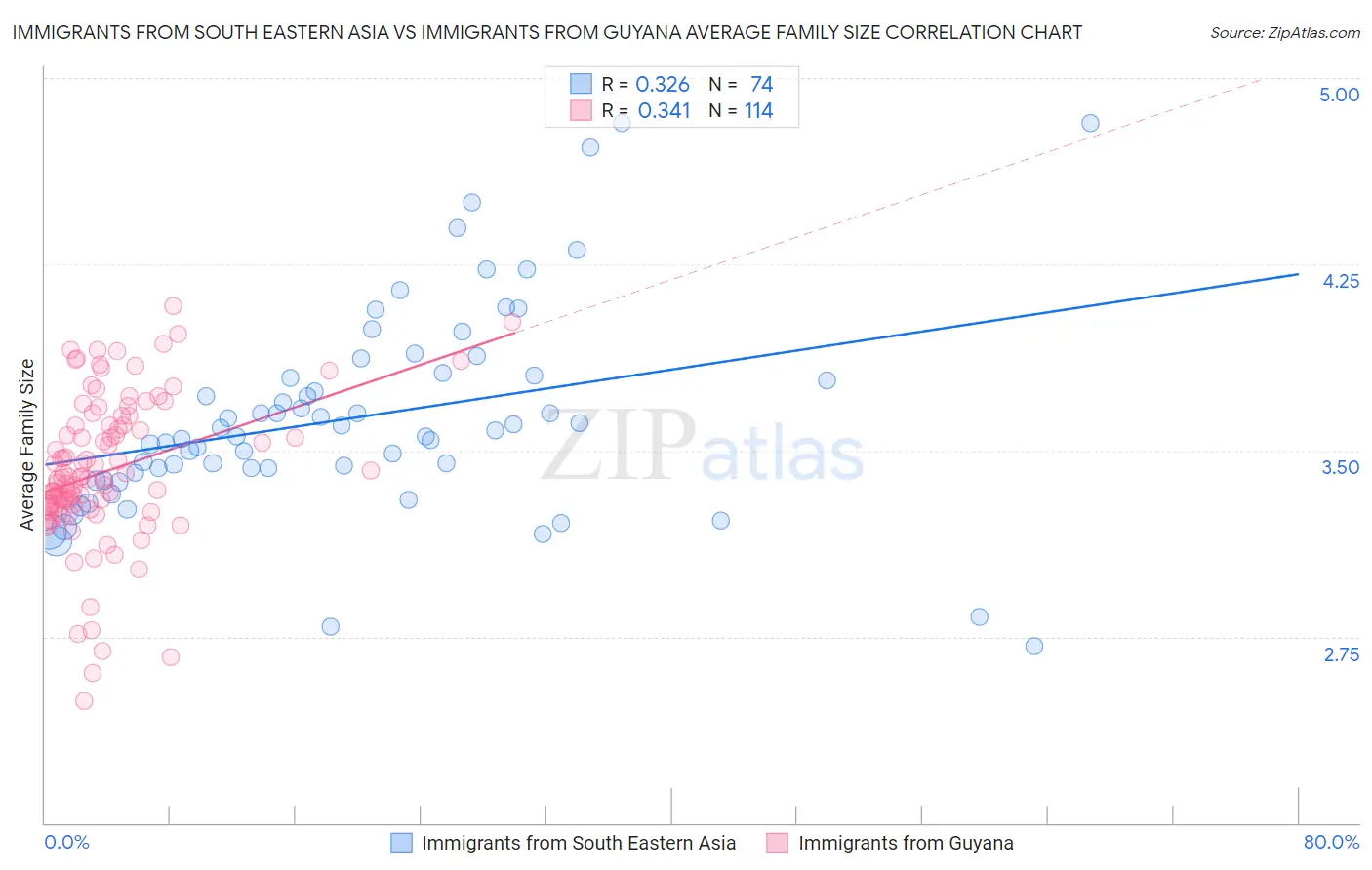 Immigrants from South Eastern Asia vs Immigrants from Guyana Average Family Size