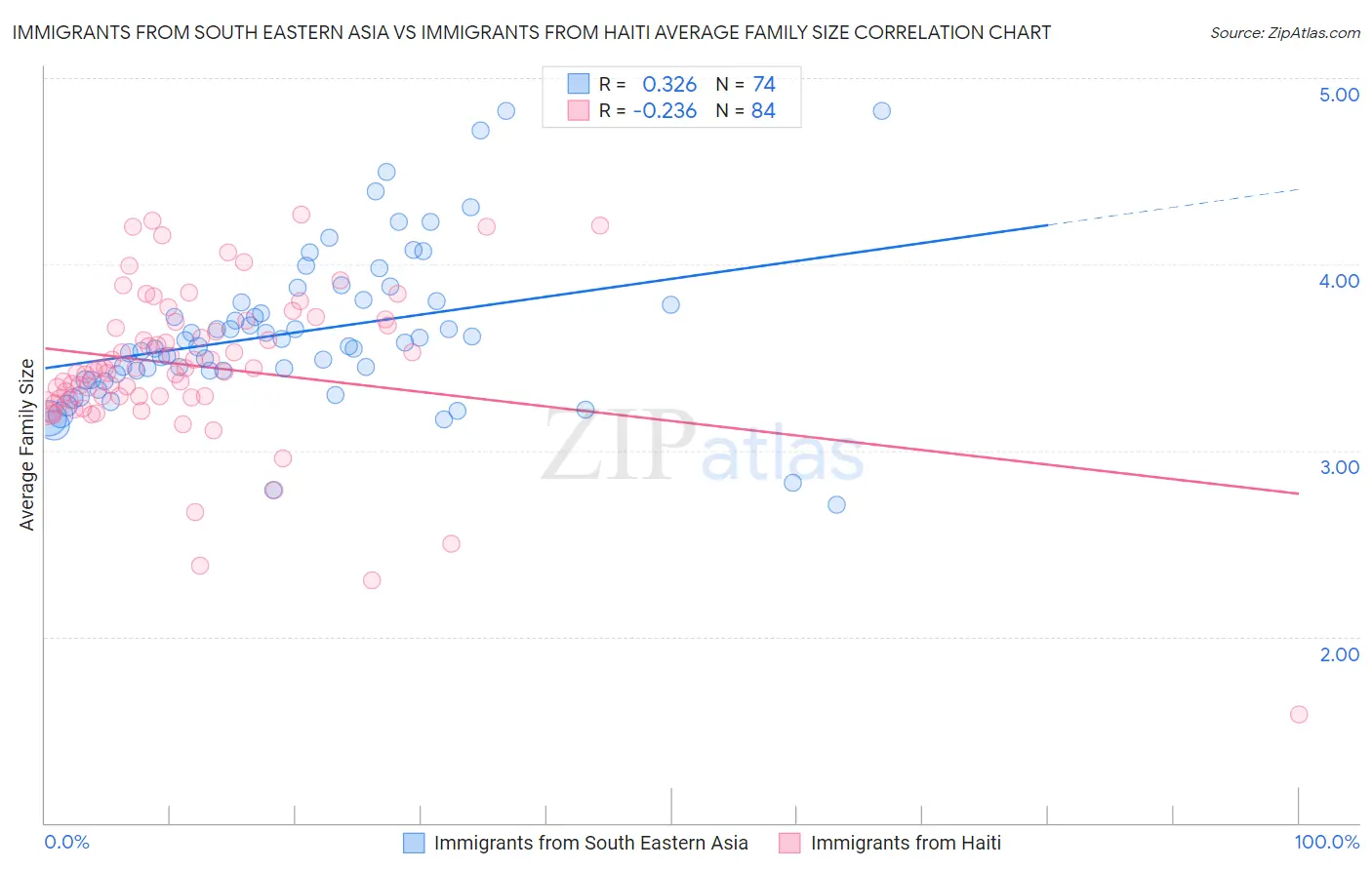 Immigrants from South Eastern Asia vs Immigrants from Haiti Average Family Size