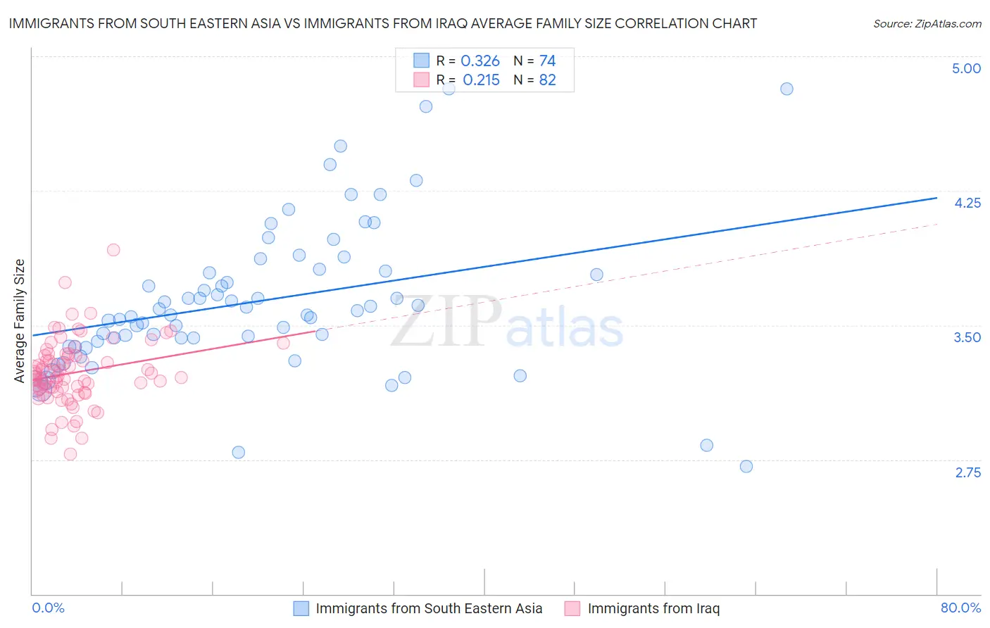 Immigrants from South Eastern Asia vs Immigrants from Iraq Average Family Size