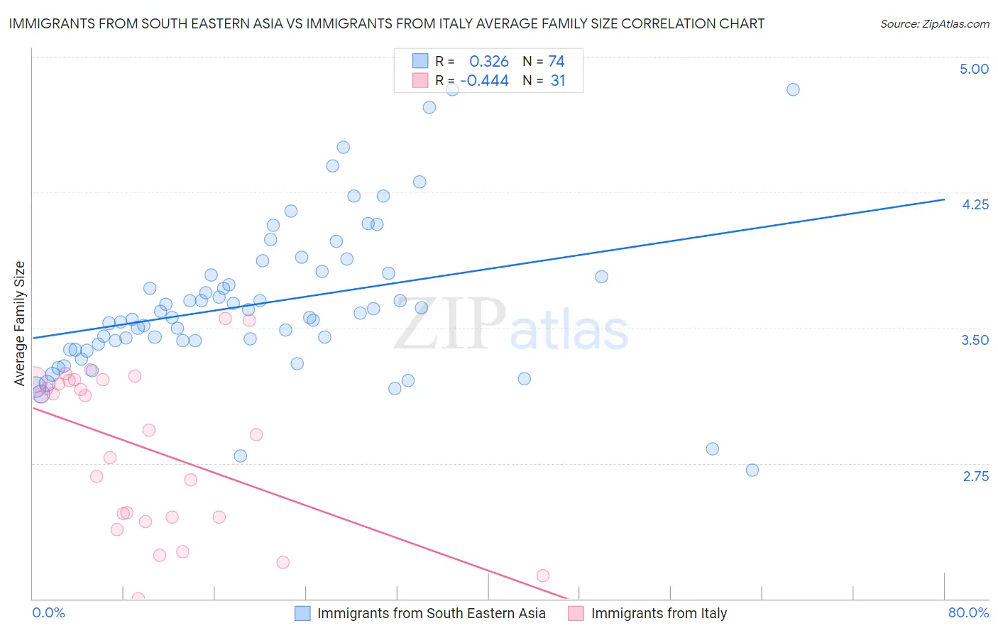 Immigrants from South Eastern Asia vs Immigrants from Italy Average Family Size