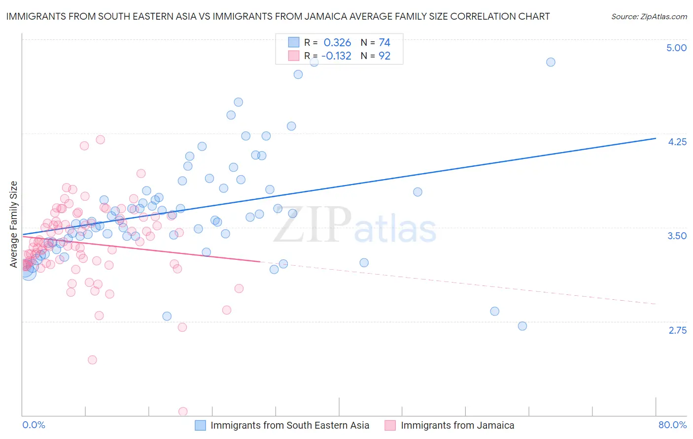 Immigrants from South Eastern Asia vs Immigrants from Jamaica Average Family Size