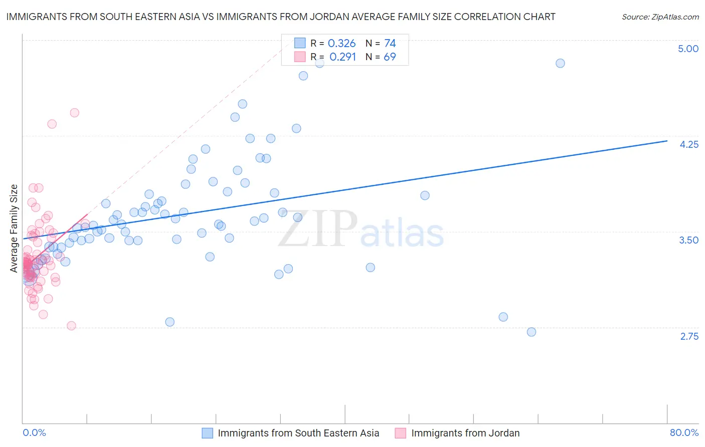 Immigrants from South Eastern Asia vs Immigrants from Jordan Average Family Size