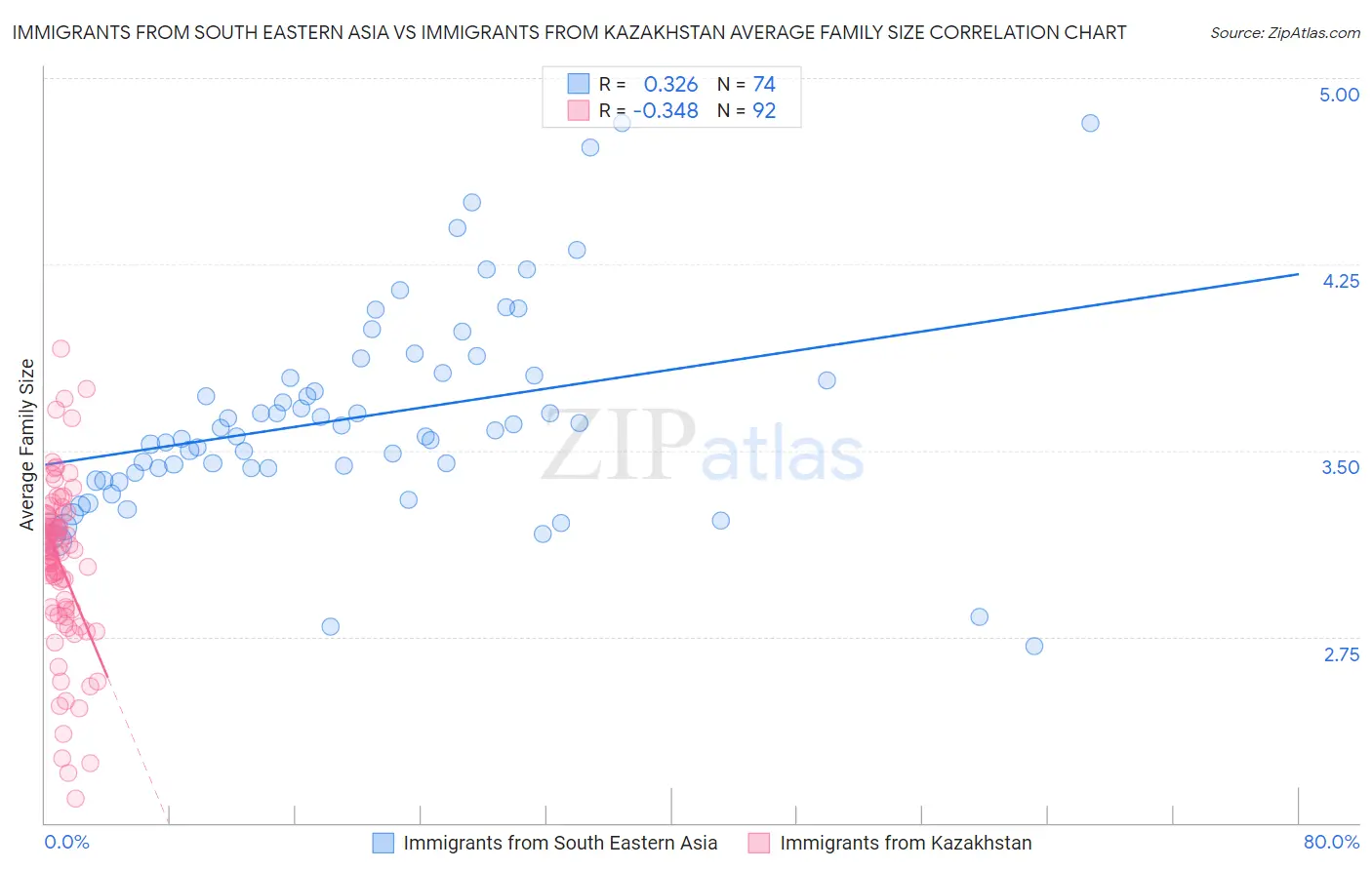 Immigrants from South Eastern Asia vs Immigrants from Kazakhstan Average Family Size