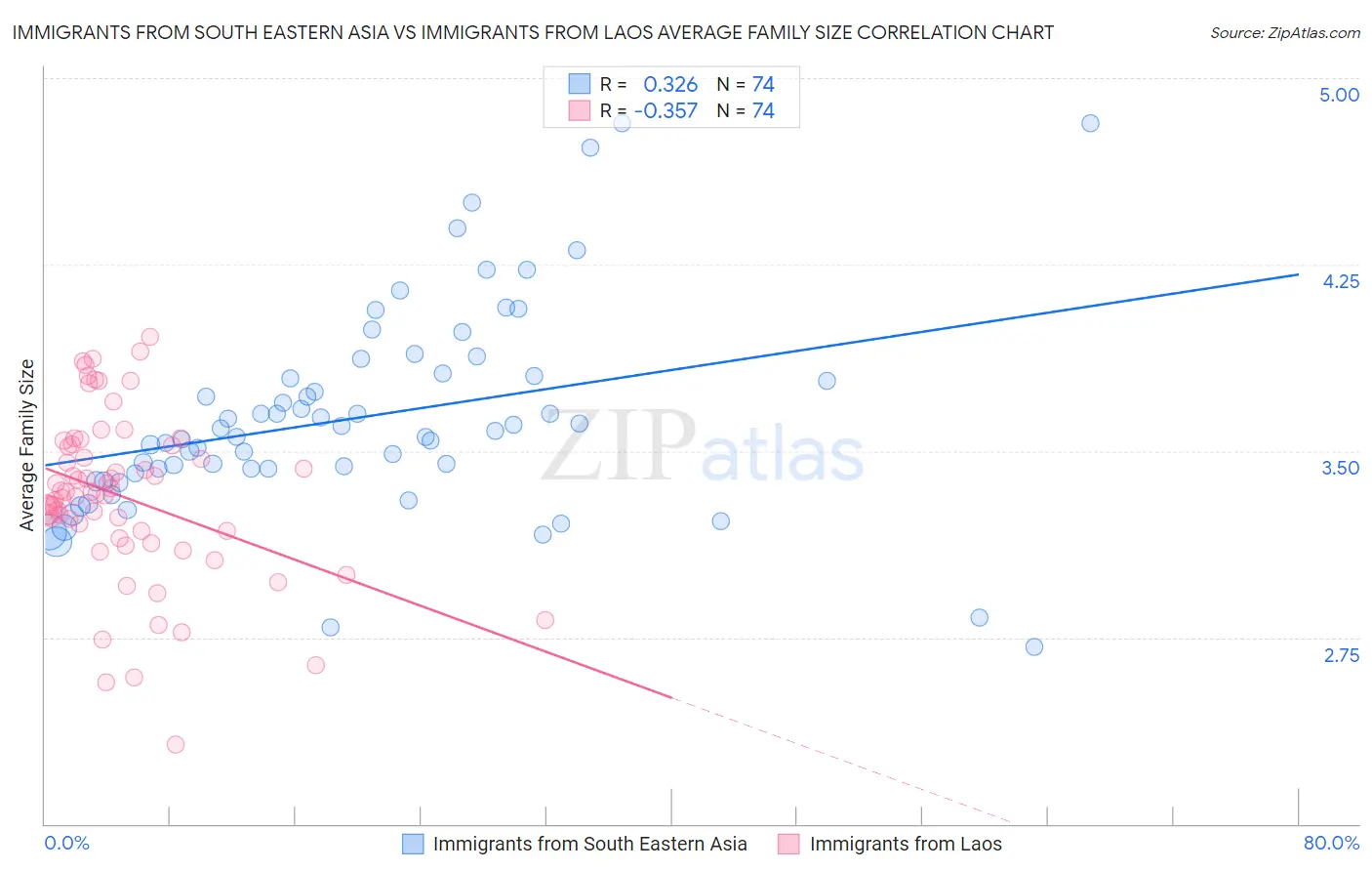 Immigrants from South Eastern Asia vs Immigrants from Laos Average Family Size