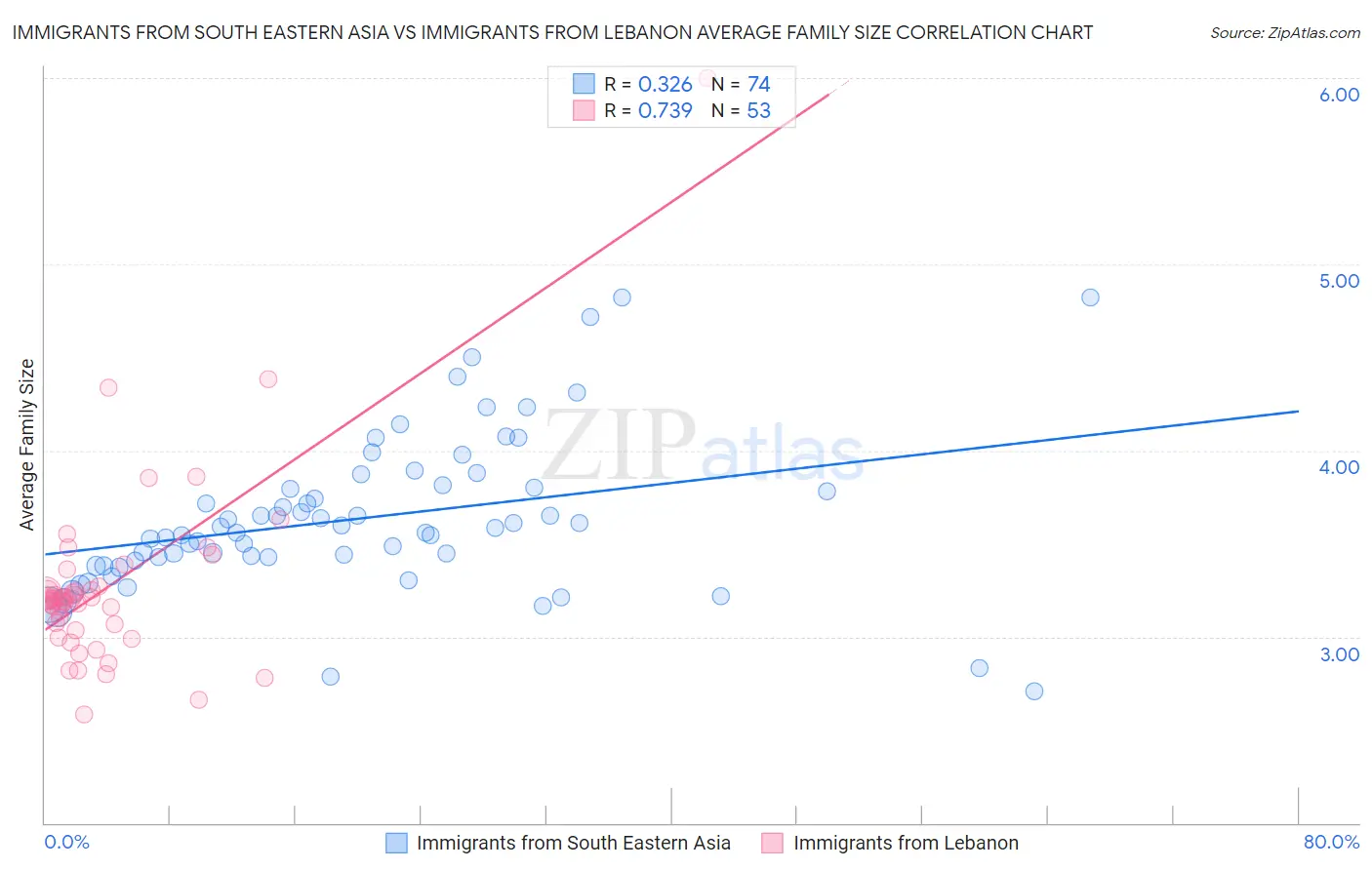 Immigrants from South Eastern Asia vs Immigrants from Lebanon Average Family Size