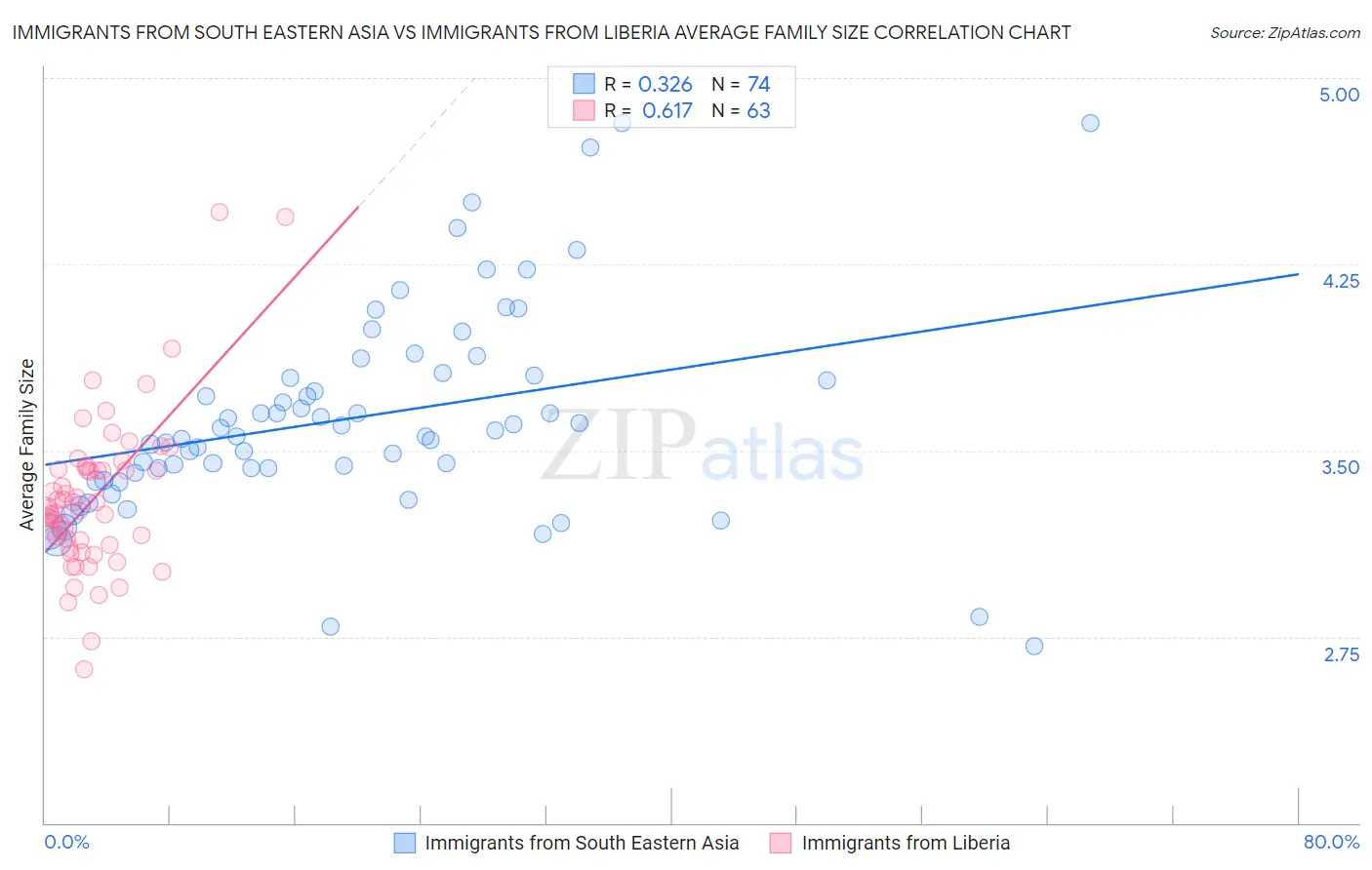 Immigrants from South Eastern Asia vs Immigrants from Liberia Average Family Size