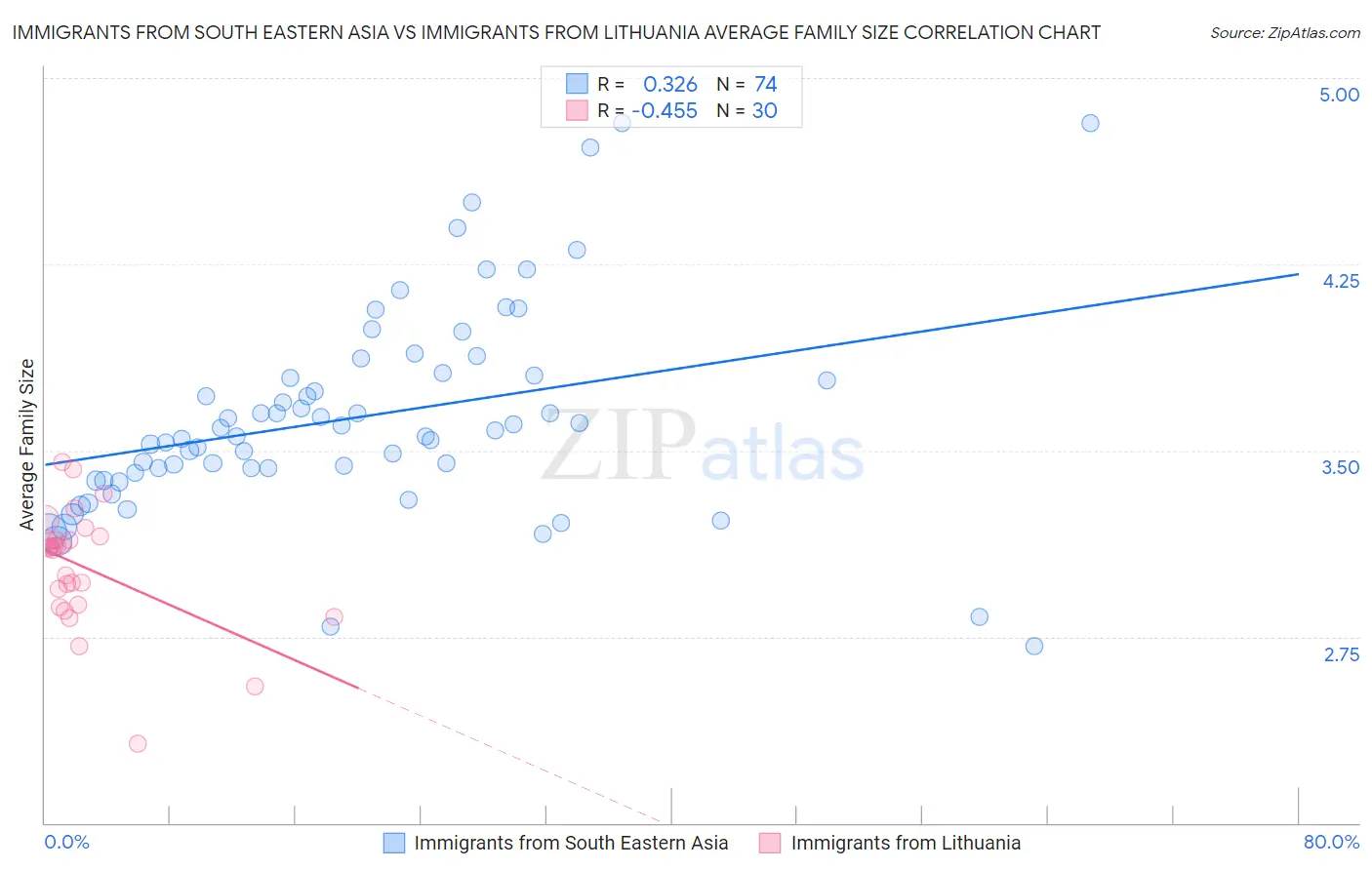 Immigrants from South Eastern Asia vs Immigrants from Lithuania Average Family Size