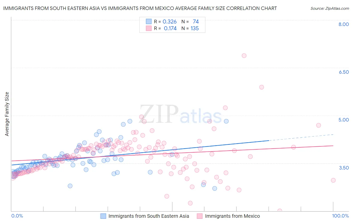 Immigrants from South Eastern Asia vs Immigrants from Mexico Average Family Size