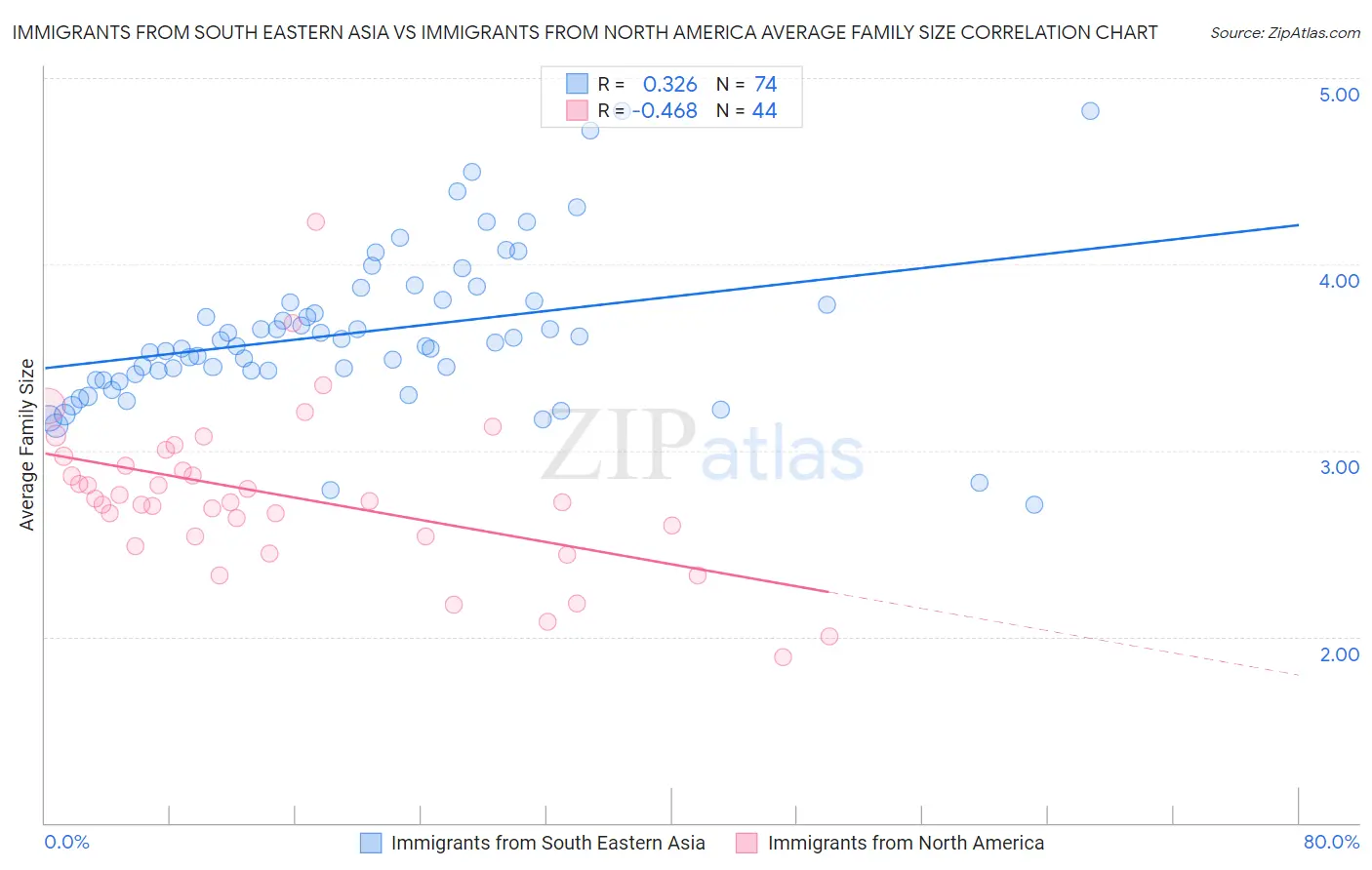 Immigrants from South Eastern Asia vs Immigrants from North America Average Family Size