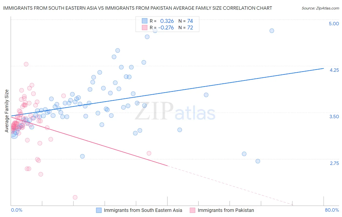 Immigrants from South Eastern Asia vs Immigrants from Pakistan Average Family Size