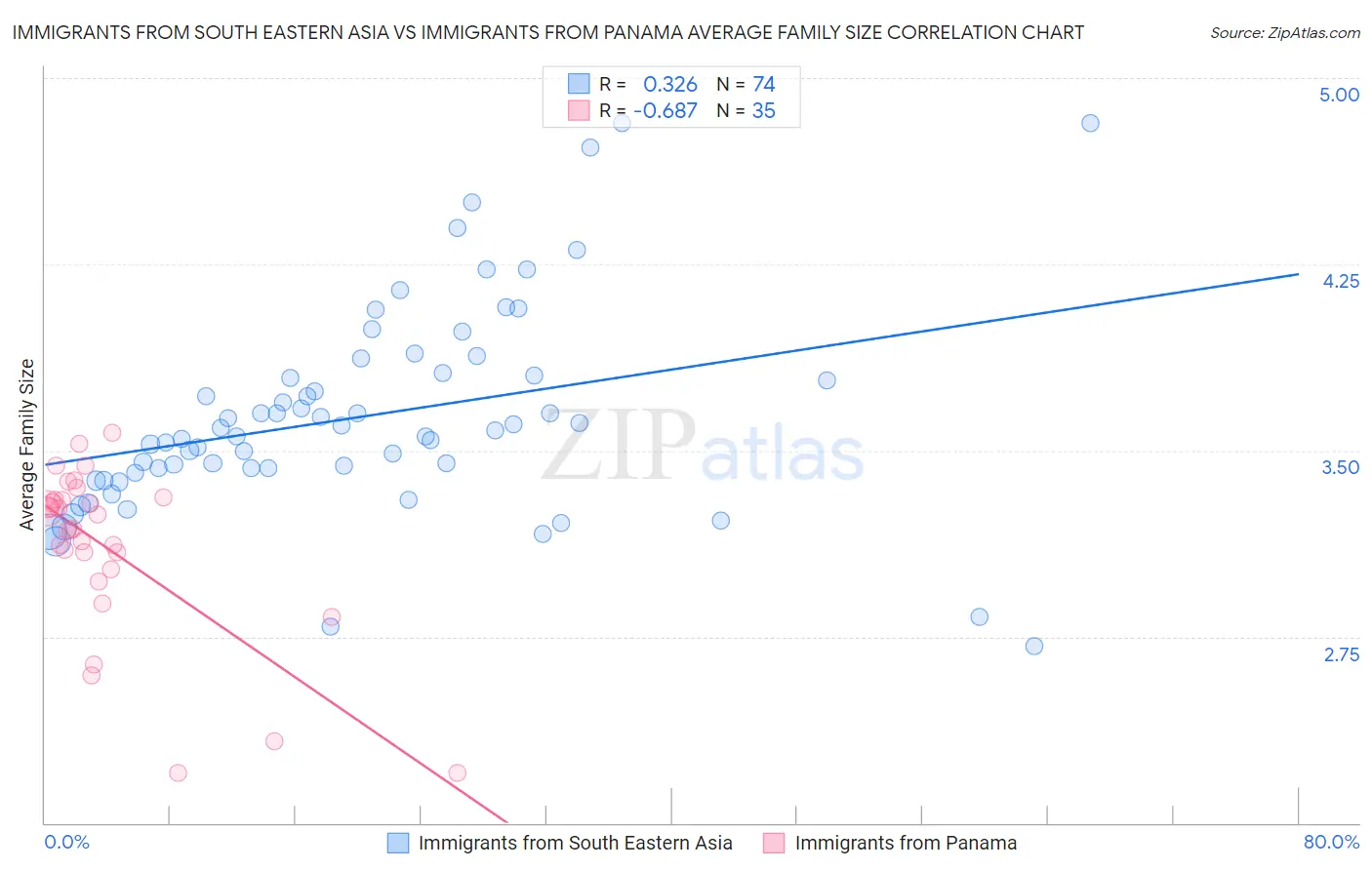 Immigrants from South Eastern Asia vs Immigrants from Panama Average Family Size