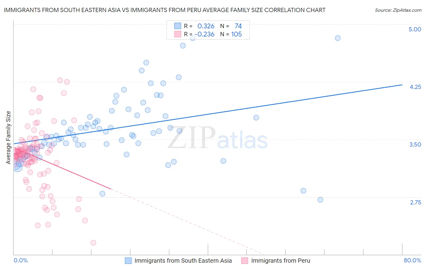 Immigrants from South Eastern Asia vs Immigrants from Peru Average Family Size