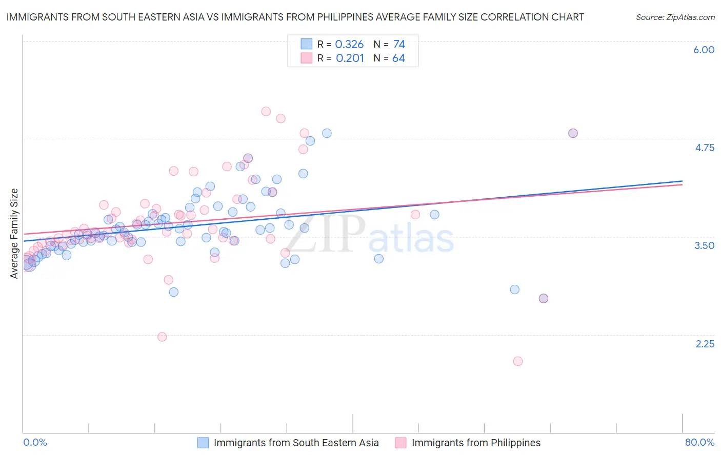 Immigrants from South Eastern Asia vs Immigrants from Philippines Average Family Size