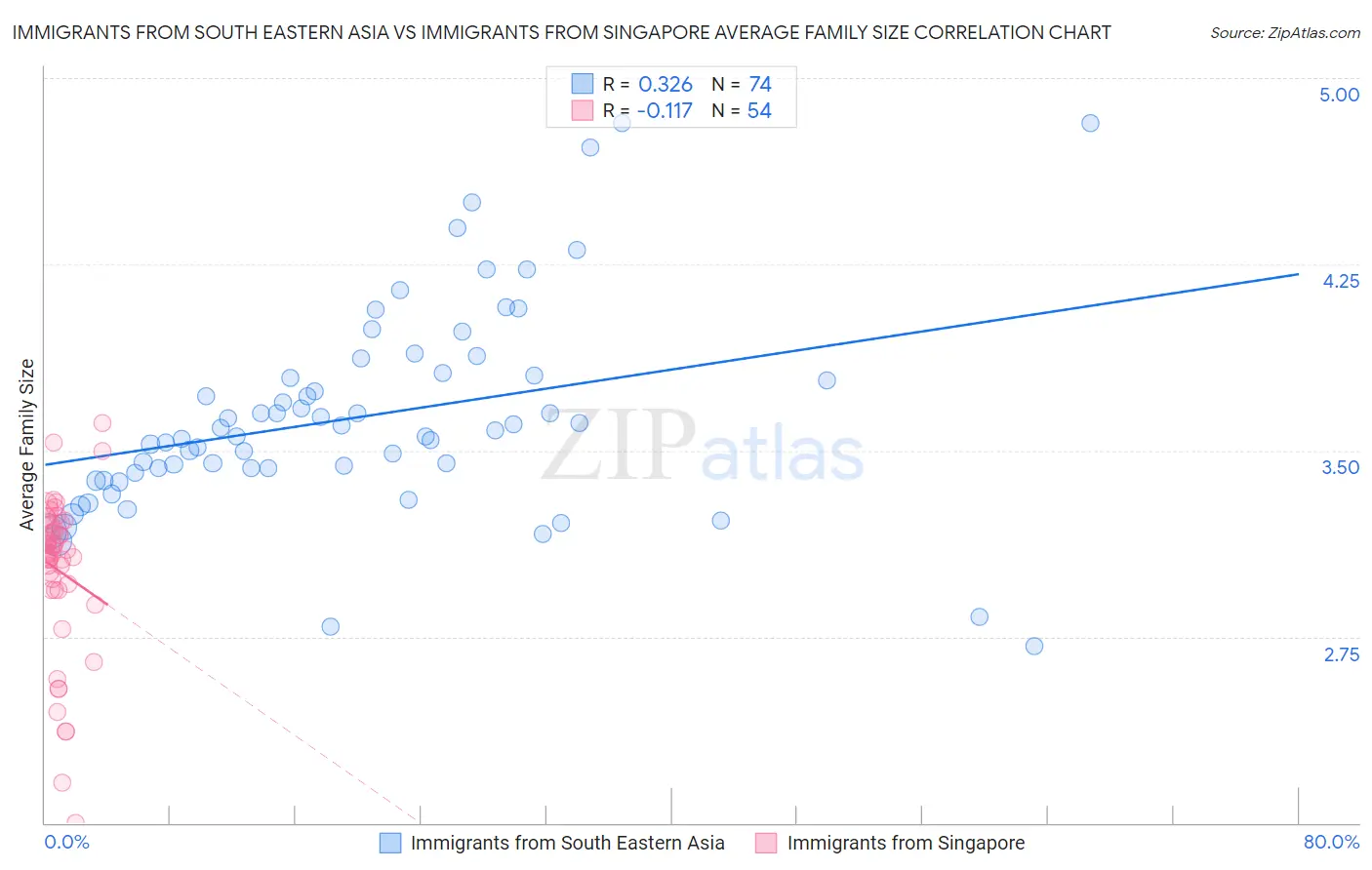 Immigrants from South Eastern Asia vs Immigrants from Singapore Average Family Size