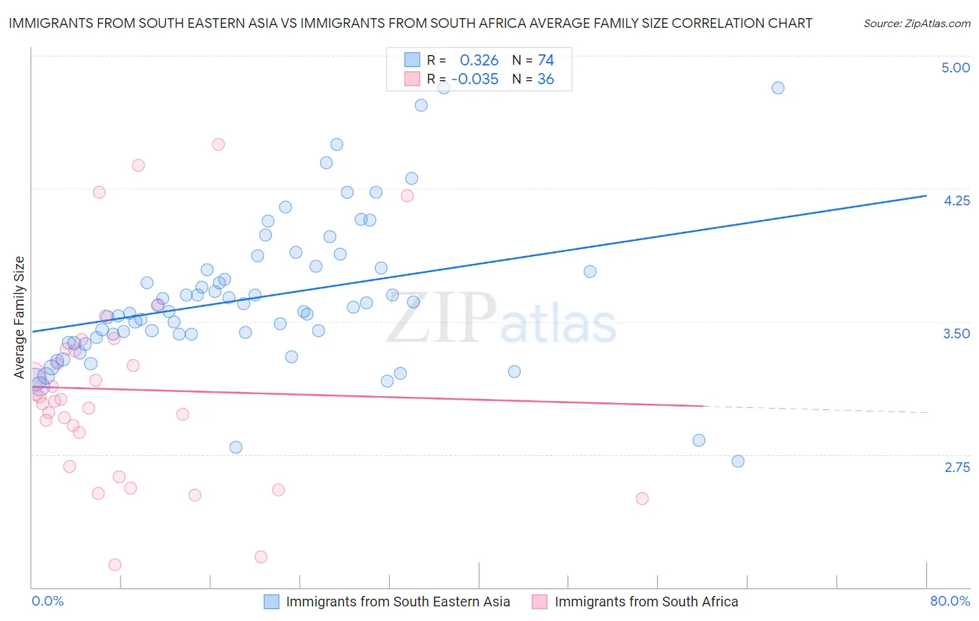 Immigrants from South Eastern Asia vs Immigrants from South Africa Average Family Size